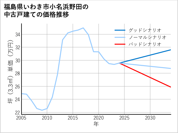 福島県いわき市小名浜野田の中古戸建て価格推移