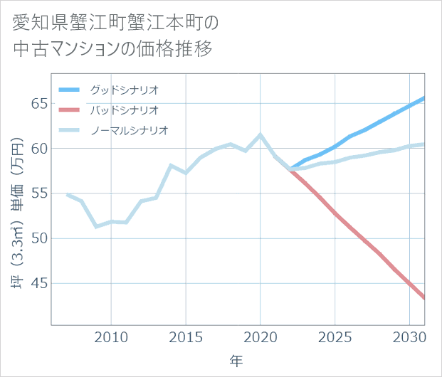 愛知県蟹江町蟹江本町の中古マンション価格推移