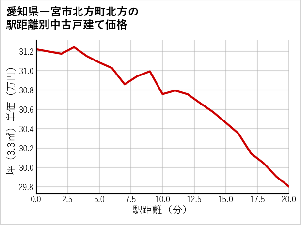 愛知県一宮市北方町北方の徒歩距離別の中古戸建て坪単価