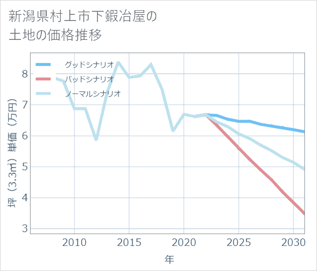 新潟県村上市下鍜冶屋の土地価格推移