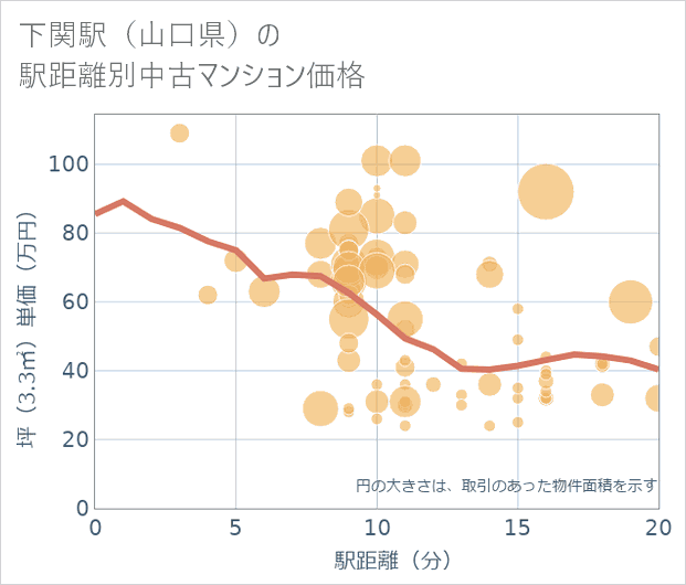 下関駅(山口県)の徒歩距離別の中古マンション坪単価