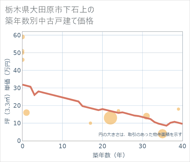 栃木県大田原市下石上の築年数別の中古戸建て坪単価