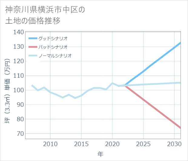 神奈川県横浜市中区の土地価格推移