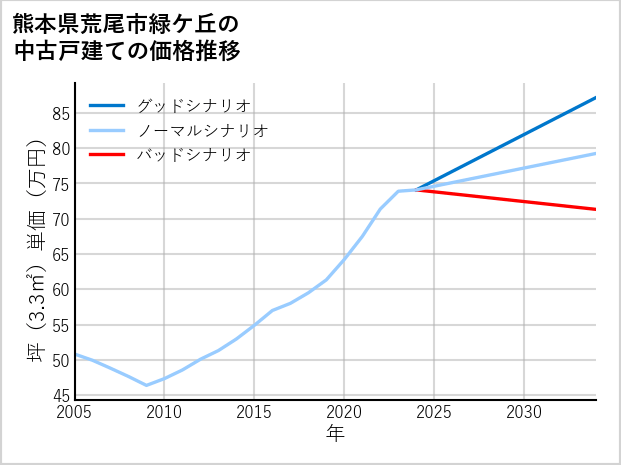 熊本県荒尾市緑ケ丘の中古戸建て価格推移