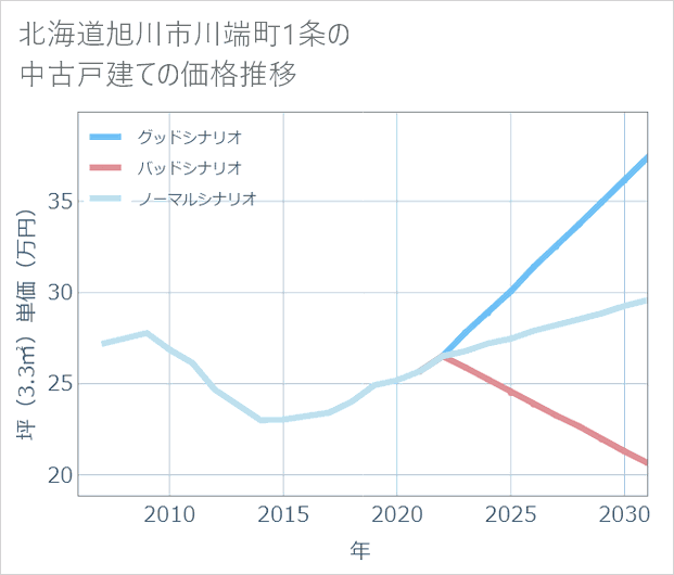 北海道旭川市川端町1条の中古戸建て価格推移