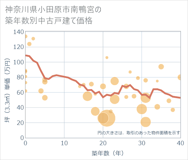 神奈川県小田原市南鴨宮の築年数別の中古戸建て坪単価