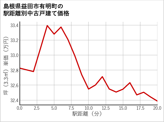 島根県益田市有明町の徒歩距離別の中古戸建て坪単価