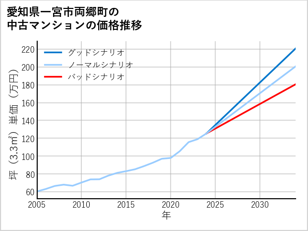 愛知県一宮市両郷町の中古マンション価格推移
