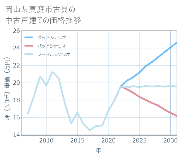 岡山県真庭市古見の中古戸建て価格推移