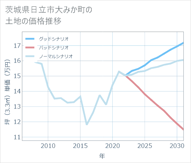 茨城県日立市大みか町の土地価格推移