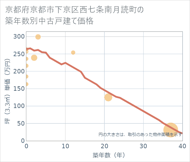 京都府京都市下京区西七条南月読町の築年数別の中古戸建て坪単価