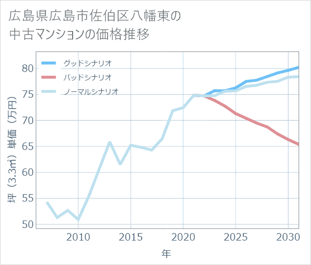 広島県広島市佐伯区八幡東の中古マンション価格推移