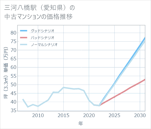 三河八橋駅(愛知県)の中古マンション価格推移
