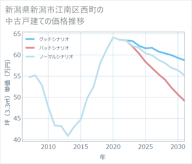 新潟県新潟市江南区西町の中古戸建て価格推移