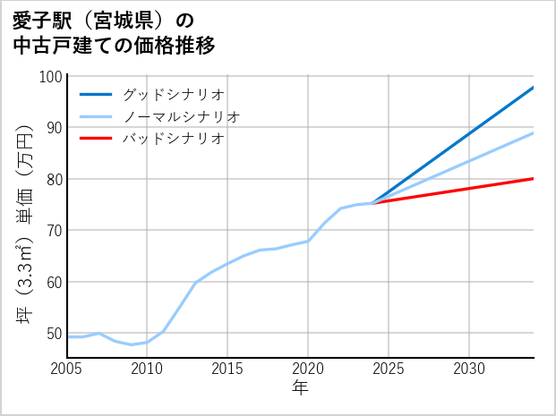 愛子駅（宮城県）の中古戸建て価格推移