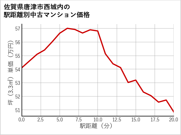佐賀県唐津市西城内の徒歩距離別の中古マンション坪単価