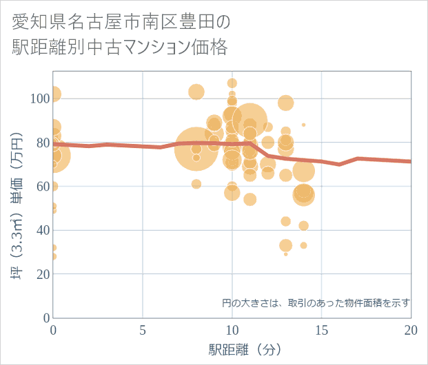 愛知県名古屋市南区豊田の徒歩距離別の中古マンション坪単価