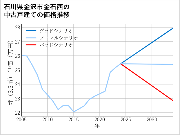 石川県金沢市金石西の中古戸建て価格推移