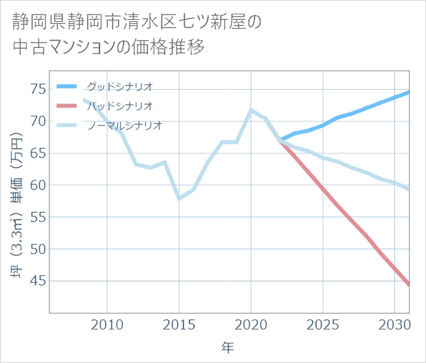 静岡県静岡市清水区七ツ新屋の中古マンション価格推移