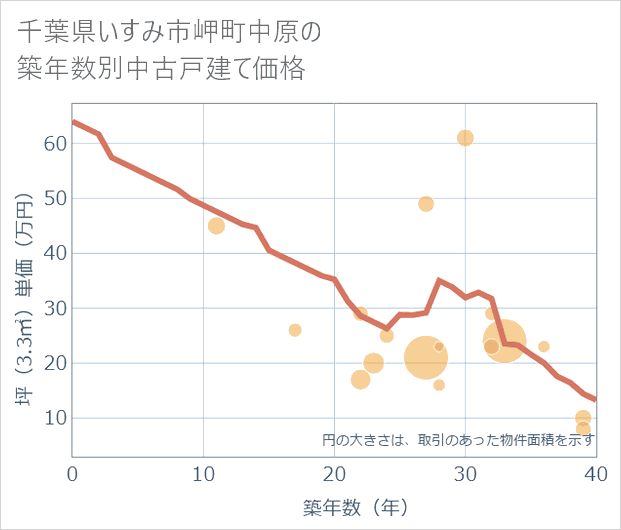 千葉県いすみ市岬町中原の築年数別の中古戸建て坪単価