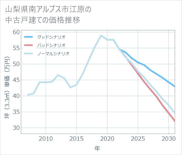 山梨県南アルプス市江原の中古戸建て価格推移