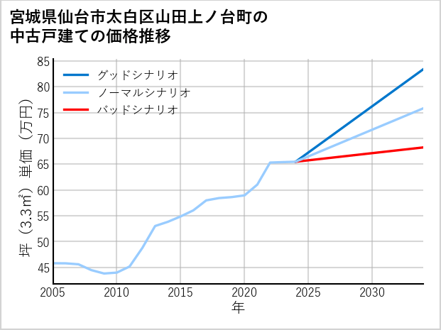 宮城県仙台市太白区山田上ノ台町の中古戸建て価格推移