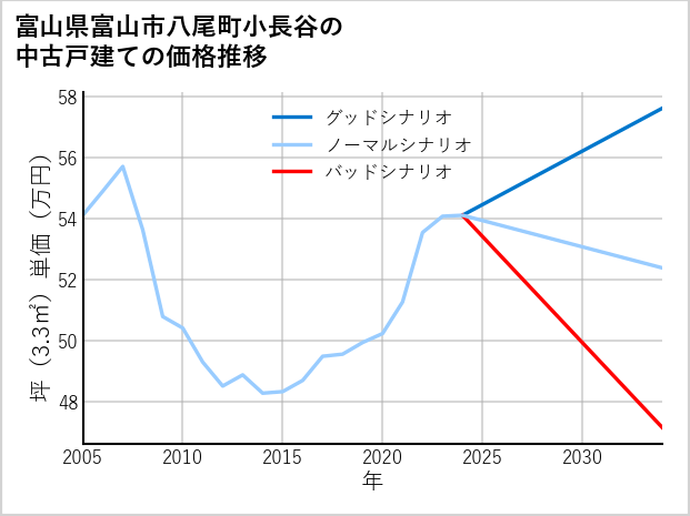 富山県富山市八尾町小長谷の中古戸建て価格推移