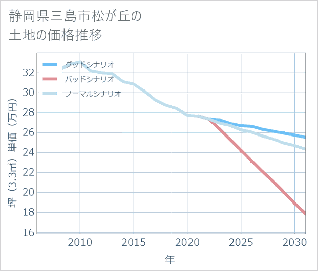 静岡県三島市松が丘の土地価格推移