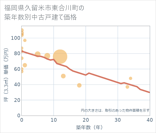 福岡県久留米市東合川町の築年数別の中古戸建て坪単価