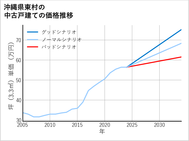 沖縄県東村の中古戸建て価格推移