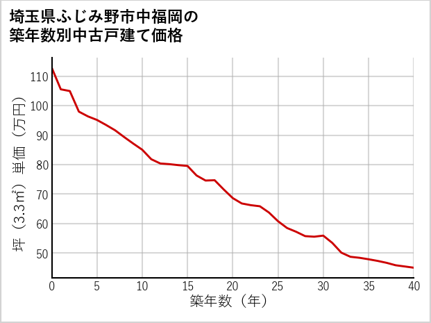埼玉県ふじみ野市中福岡の築年数別の中古戸建て坪単価