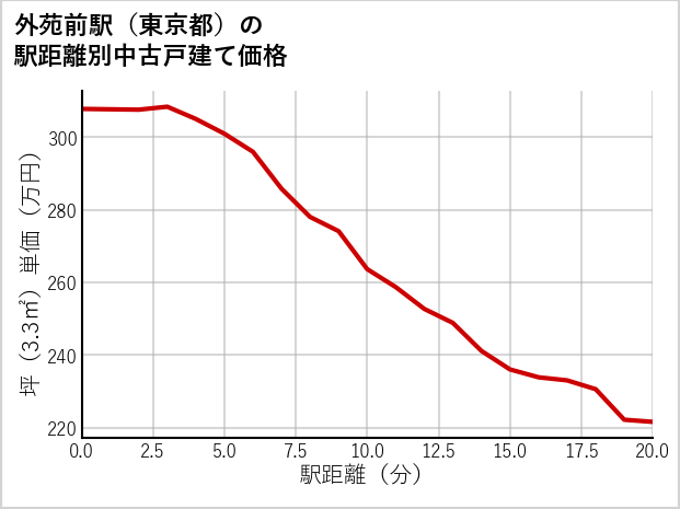 外苑前駅（東京都）の徒歩距離別の中古戸建て坪単価