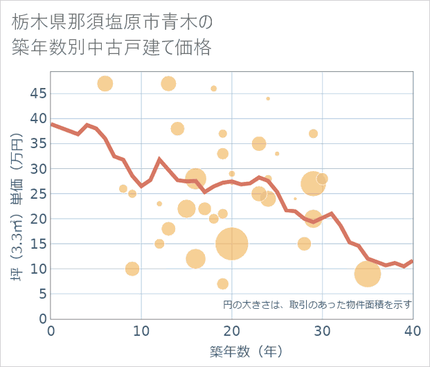 栃木県那須塩原市青木の築年数別の中古戸建て坪単価