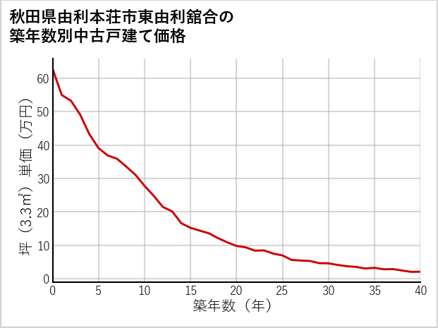 秋田県由利本荘市東由利舘合の築年数別の中古戸建て坪単価