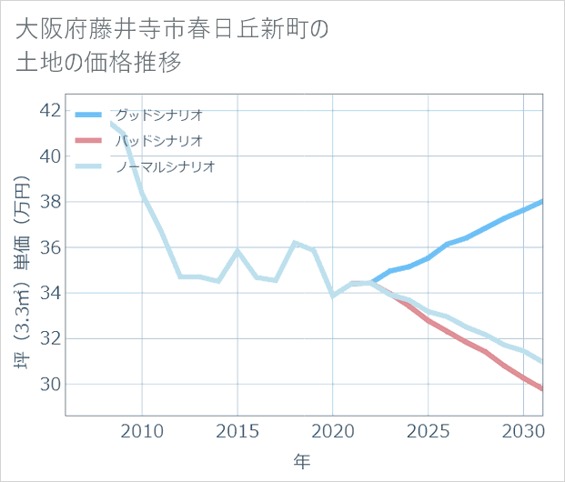 大阪府藤井寺市春日丘新町の土地価格推移