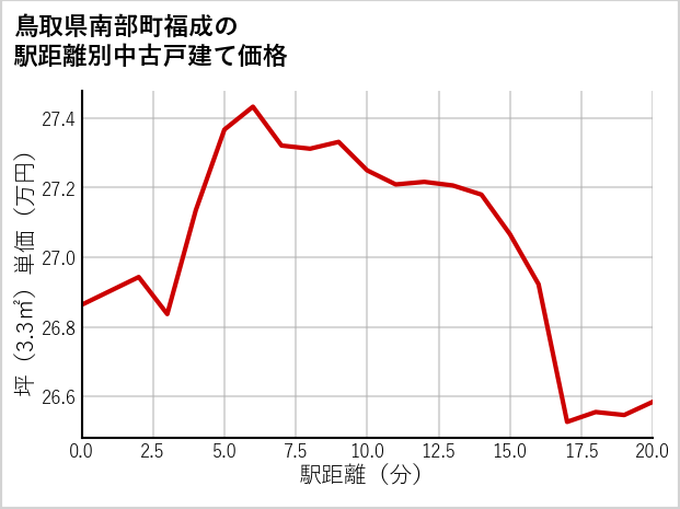 鳥取県南部町福成の徒歩距離別の中古戸建て坪単価