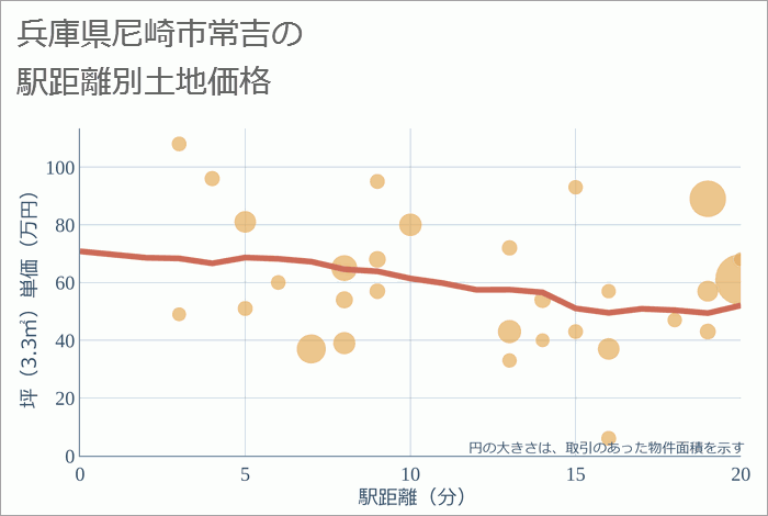 兵庫県尼崎市常吉の徒歩距離別の土地坪単価