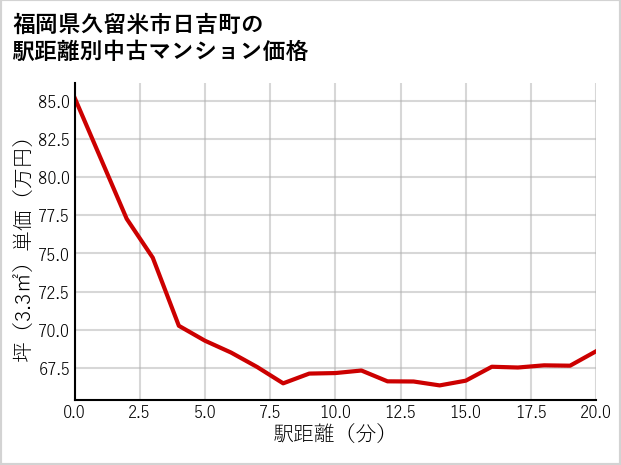 福岡県久留米市日吉町の徒歩距離別の中古マンション坪単価