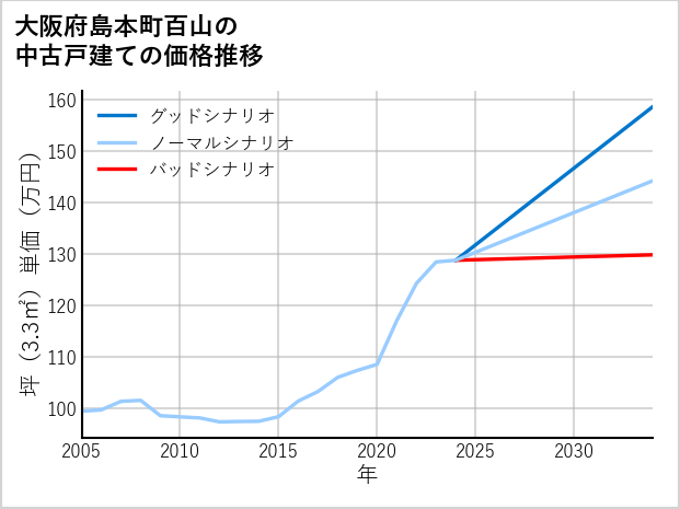 大阪府島本町百山の中古戸建て価格推移