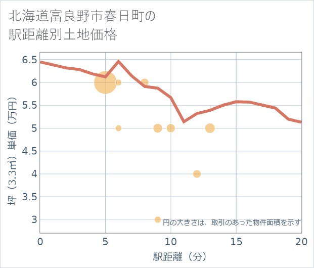 北海道富良野市春日町の徒歩距離別の土地坪単価