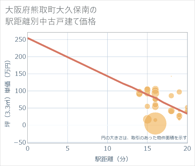 大阪府熊取町大久保南の徒歩距離別の中古戸建て坪単価