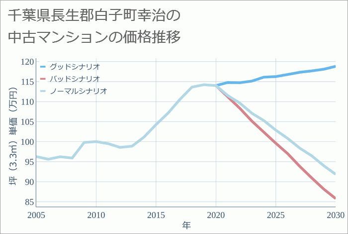 千葉県長生郡白子町幸治の中古マンション価格推移