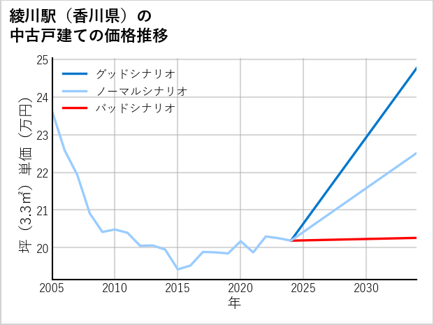 綾川駅（香川県）の中古戸建て価格推移