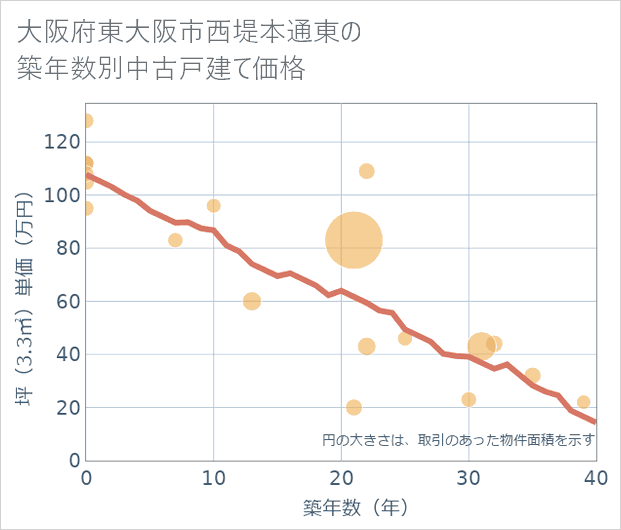 大阪府東大阪市西堤本通東の築年数別の中古戸建て坪単価