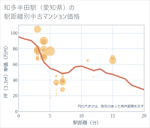 知多半田駅(愛知県)の徒歩距離別の中古マンション坪単価