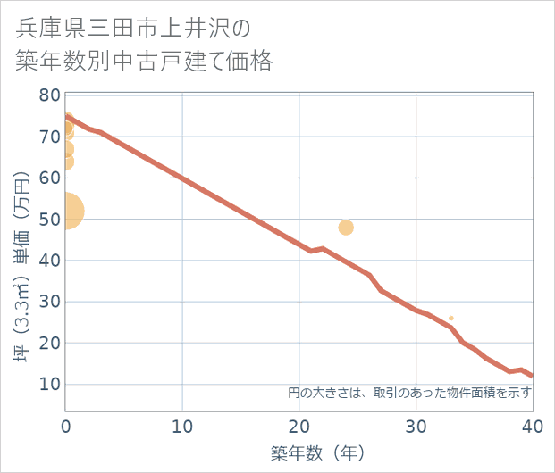 兵庫県三田市上井沢の築年数別の中古戸建て坪単価