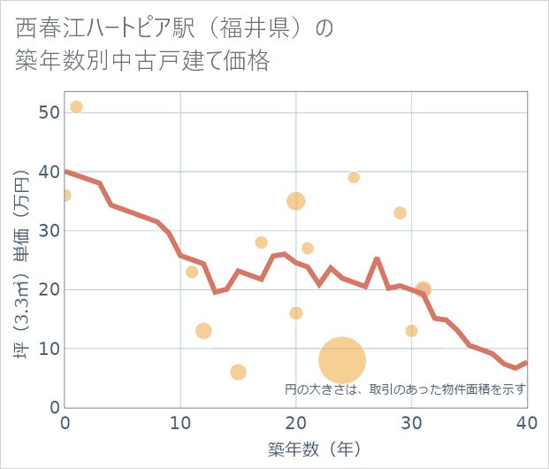 西春江ハートピア駅(福井県)の築年数別の中古戸建て坪単価