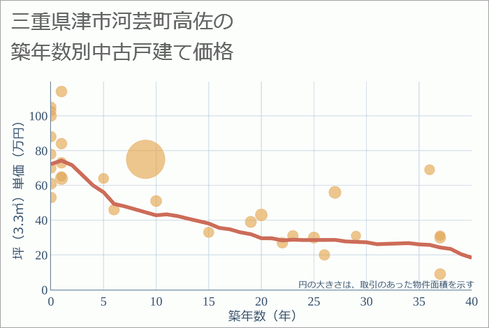 三重県津市河芸町高佐の築年数別の中古戸建て坪単価