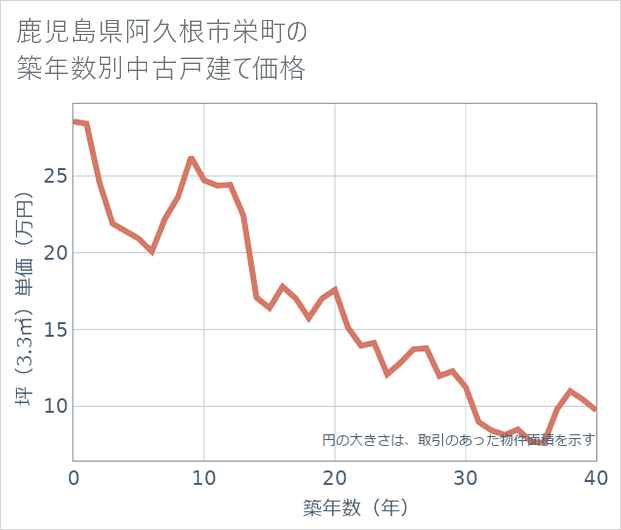 鹿児島県阿久根市栄町の築年数別の中古戸建て坪単価