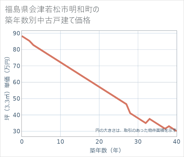 福島県会津若松市明和町の築年数別の中古戸建て坪単価